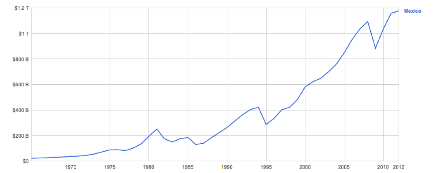 Mexico GDP 