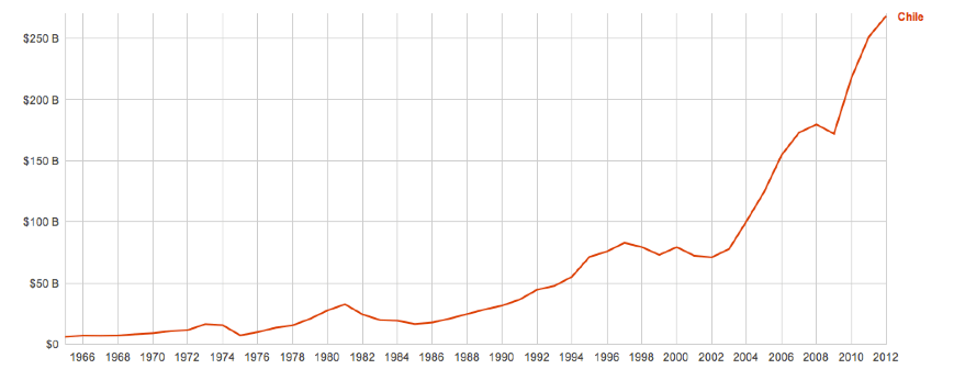 Chile GDP